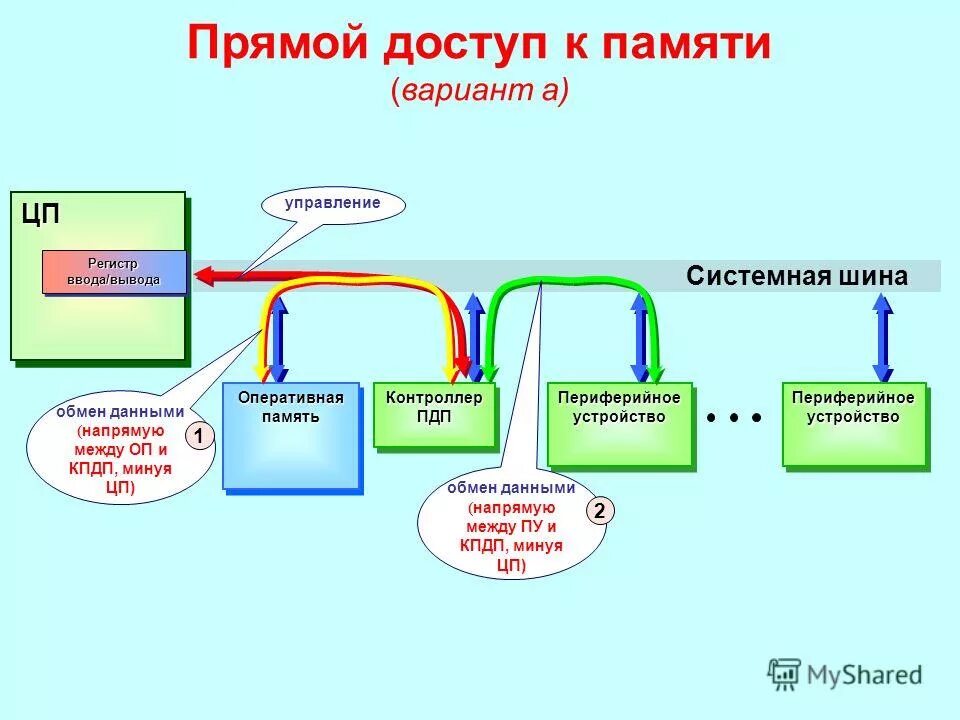 Регистр ввода вывода