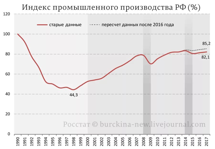 Уровень производства россии. Индекс промпроизводства в России по годам с 1990. Рост промышленного производства РФ. Уровень промпроизводства в России по годам. Индекс промышленного производства в России по годам.