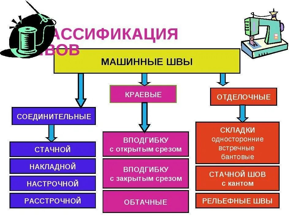 Классификация отделочных машинных швов. Классификация машинных швов. Технология 5 класс соединительный машинный шов. Шов ширина шва строчка стежок это. Машинные швы презентация.