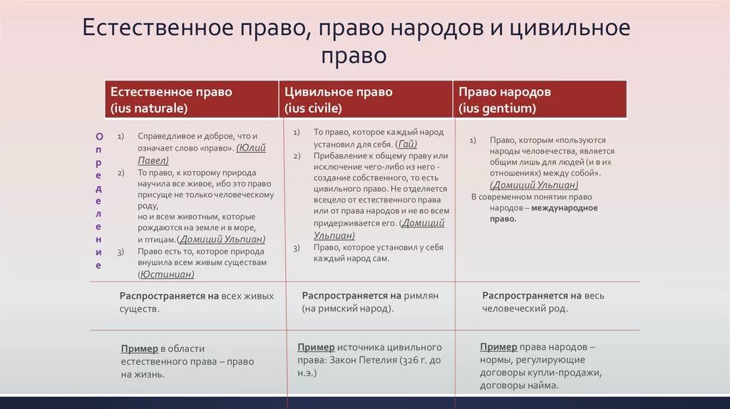 Нормы древнего рима. Естественное право в римском праве. Естественное право право народов и цивильное право. Естественное право в Риме. Естественное право в древнем Риме.