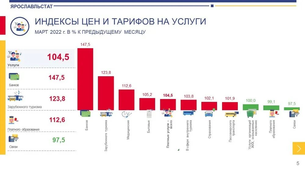 Покупательская корзина изменения. Потребительская корзина статистика 2022. Потребительская корзина в России 2022. Стоимость потребительской корзины в 2022 году в России.