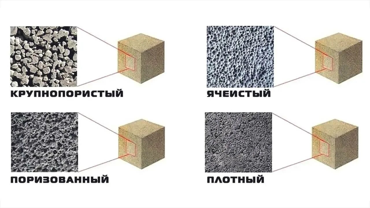 Состав легкого бетона. Легкий бетон на пористых заполнителях. Состав легкого бетона. Поризованная структурабетоона. Плотная структура бетона.