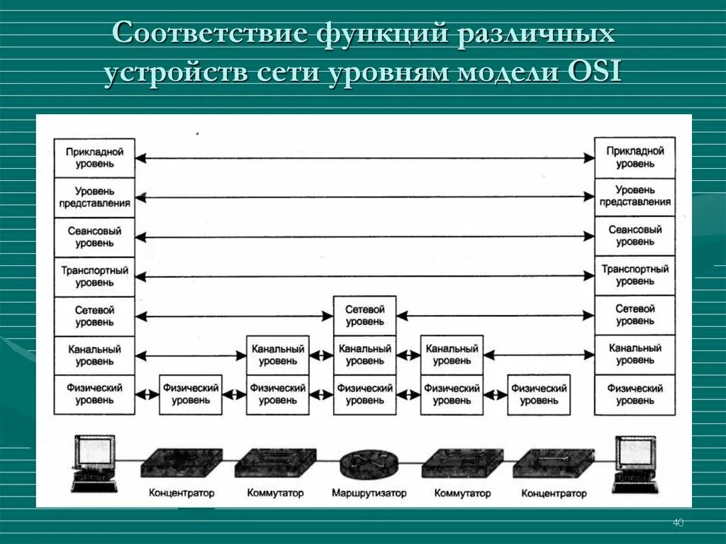 Модели компьютерных сетей. Оборудование сетевого уровня osi. Устройства транспортного уровня модели оси. Маршрутизатор в сетевом уровне osi. Сетевые устройства модели оси.