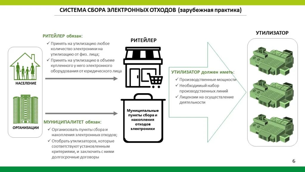 Предметы бытовой техники методы переработки. Способы утилизации электронных отходов. Способы переработки электроники. Утилизация отходов электронного оборудования. Виды утилизации электроники.