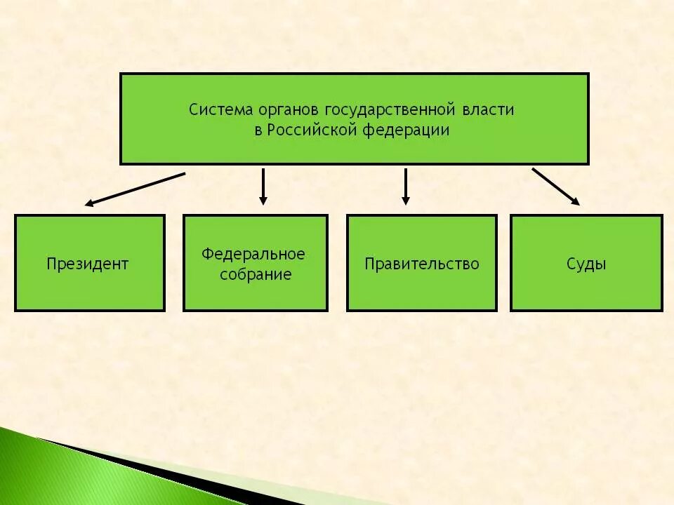 Многообразие государственных органов. Система государственной власти. Система государственной власти в России. Система органов государственной власти России. Структура государственной власти.