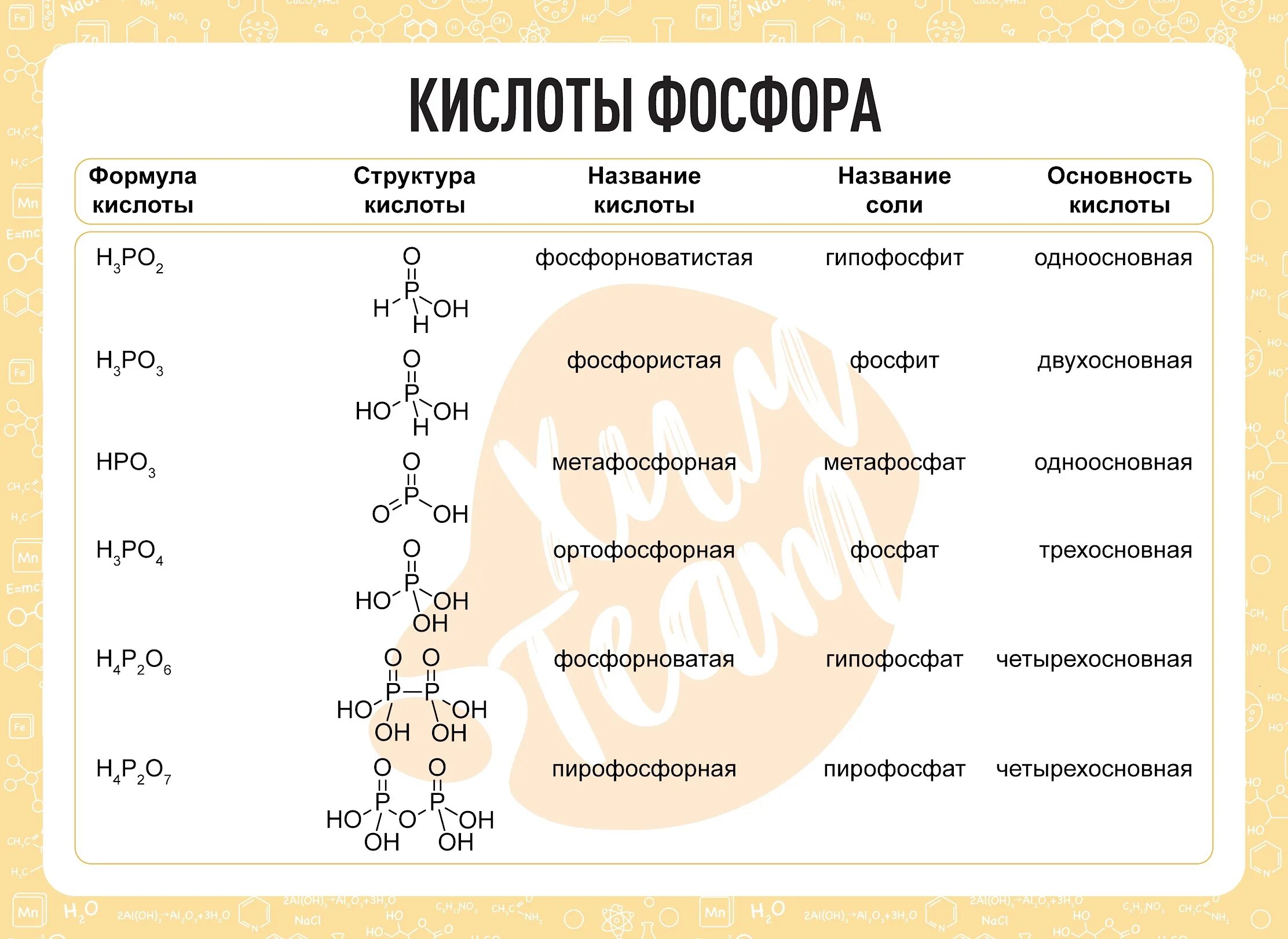 Кислоты фосфора и их соли таблица. Кислоты фосфора и их основность. Кислоты содержащие фосфор формулы. Кислоты фосфора и их соли. Структурные формулы кислот фосфора