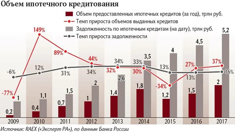 Кредит в россии какой процент. Рост ипотечного кредитования в России. Статистика ипотечного кредитования в России. Объем ипотечного кредитования в России. Статистика ипотечного кредитования в России по годам.