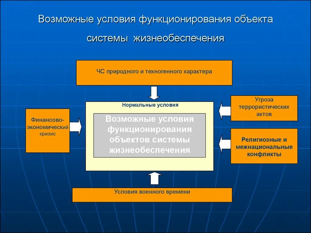 Группа ее функционирование. Система жизнеобеспечения. Объекты жизнеобеспечения населения это. Структуры жизнеобеспечения города. Что относится к системе жизнеобеспечения здания.