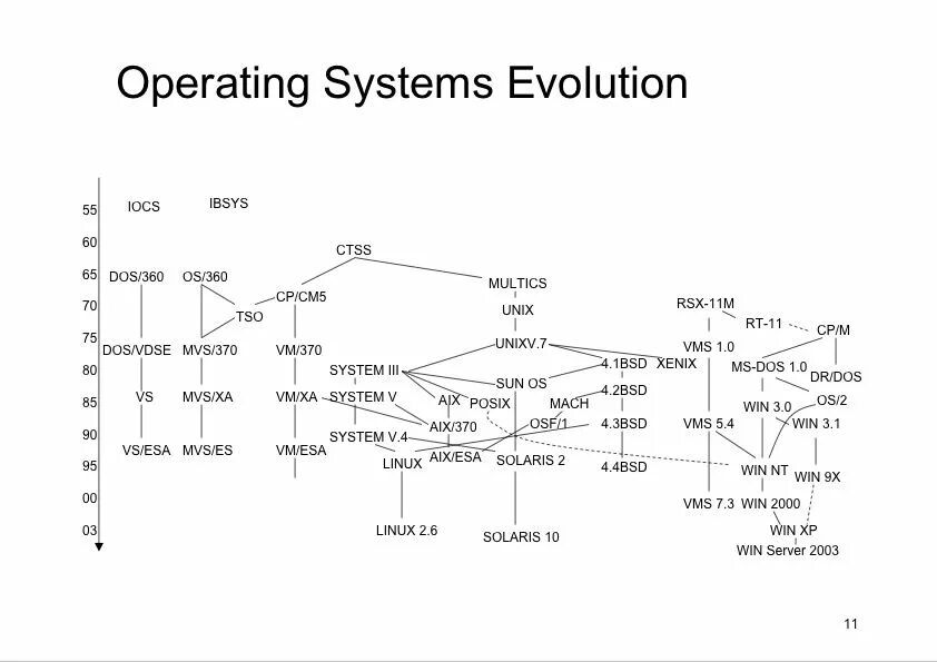 Systems википедия. Evolution of operating Systems. Старые операционные системы. Эволюция ОС виндовс. Старые операционные системы Unix.