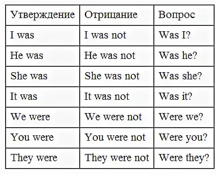 Предлоги is am are в английском языке. Правила was were в английском языке. Was were таблица. To be в прошедшем времени таблица. Употребление глаголов was и were в английском языке.