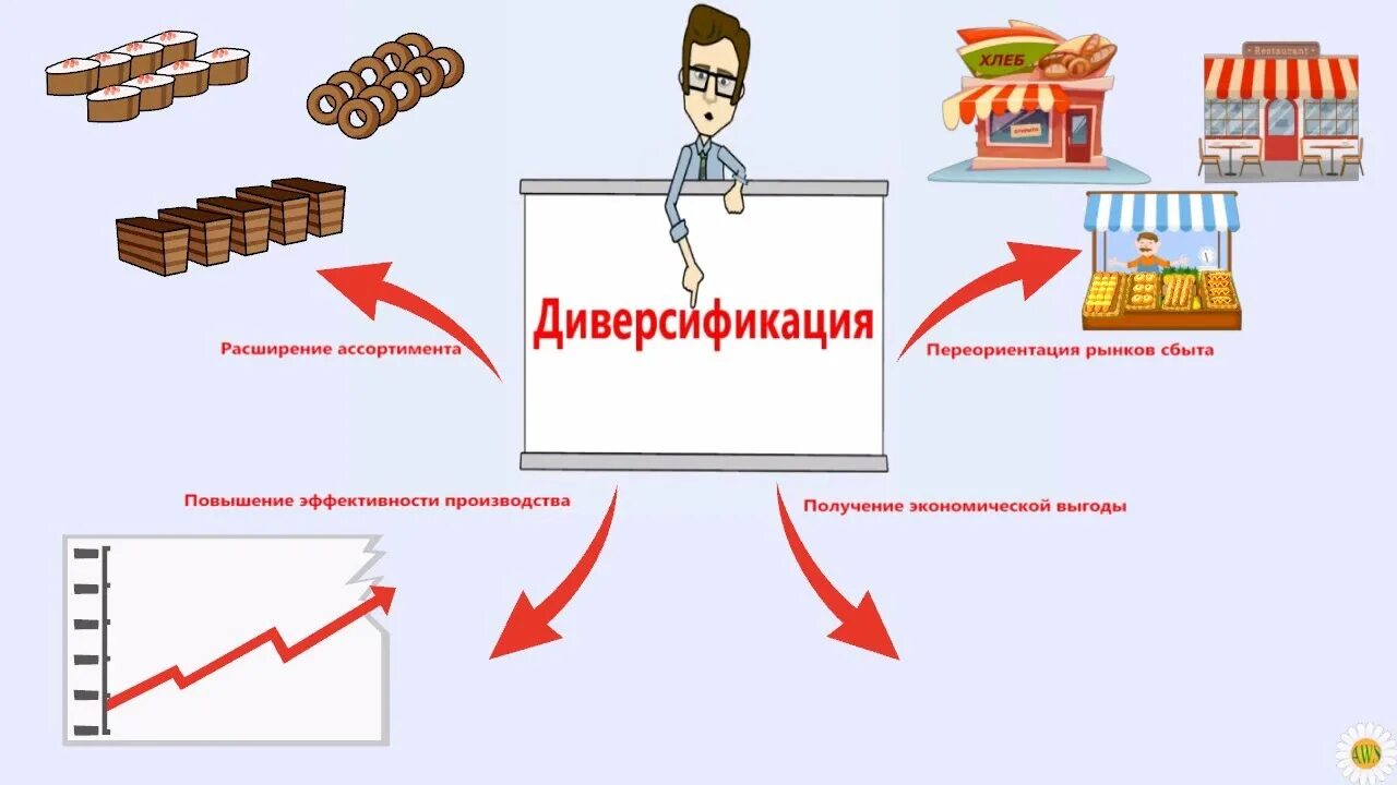 Верфисикация. Диверсификация бизнеса. Диверсификация. Понятие диверсификации. Принцип диверсификации.