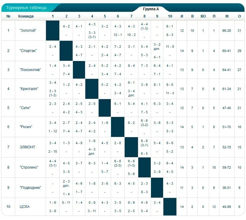 Турнирная таблица на 6. Турнирная таблица на 4 команды футбол. Турнирная таблица 6 команд 6 игр. Таблица 1/32 сетки турнира.