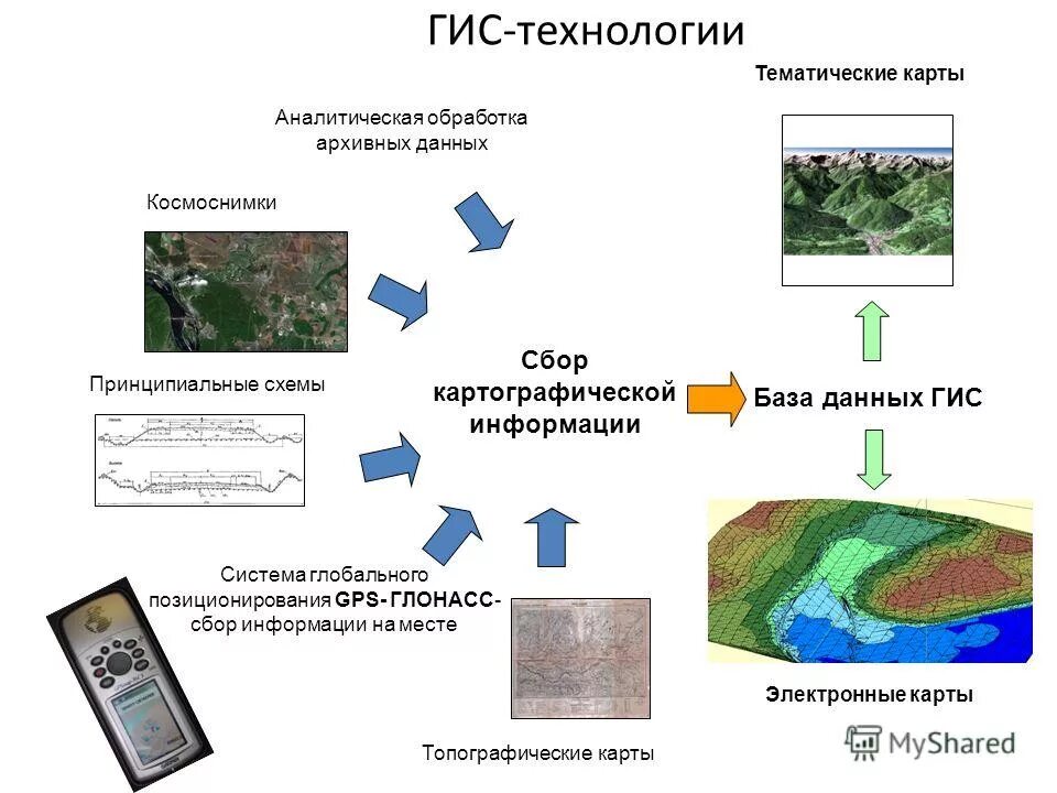 Методы геоинформационного моделирования. Методы геоинформационного моделирования