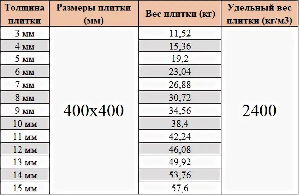 Сколько весит керамическая плитка
