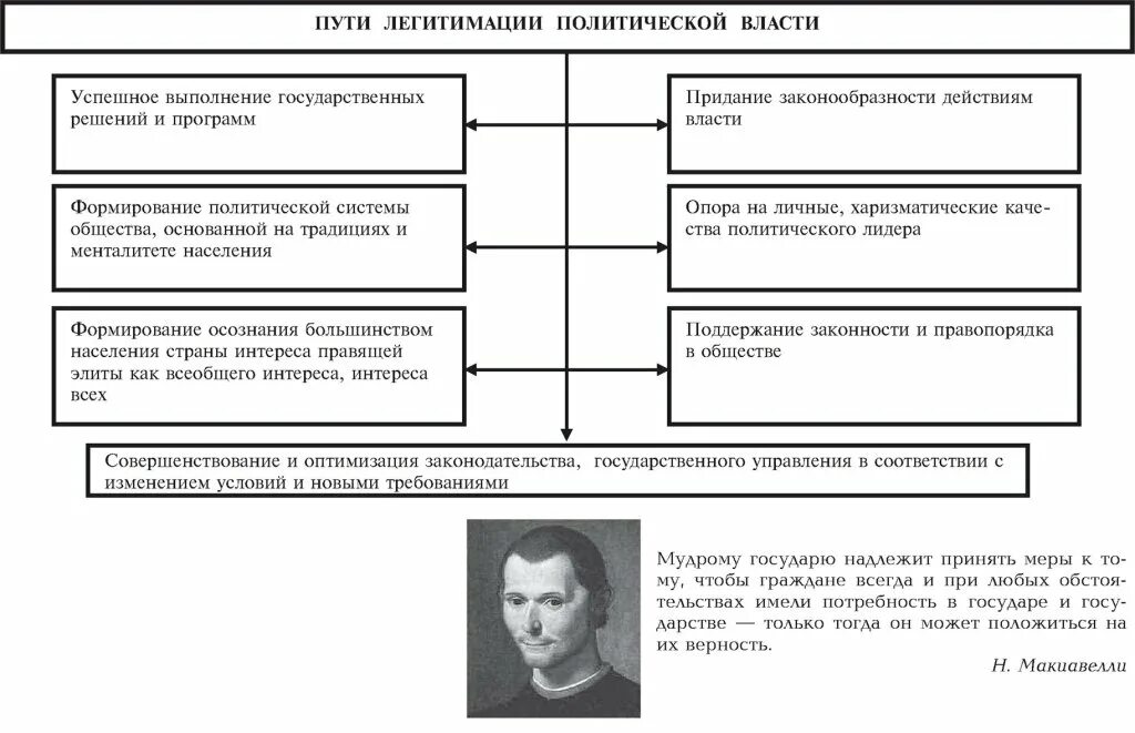 Типы лидеров по способу легитимации. Пути легитимации власти. способы легитимации политической элиты. политическая власть в философии. политические лидеры по способу легитимации.