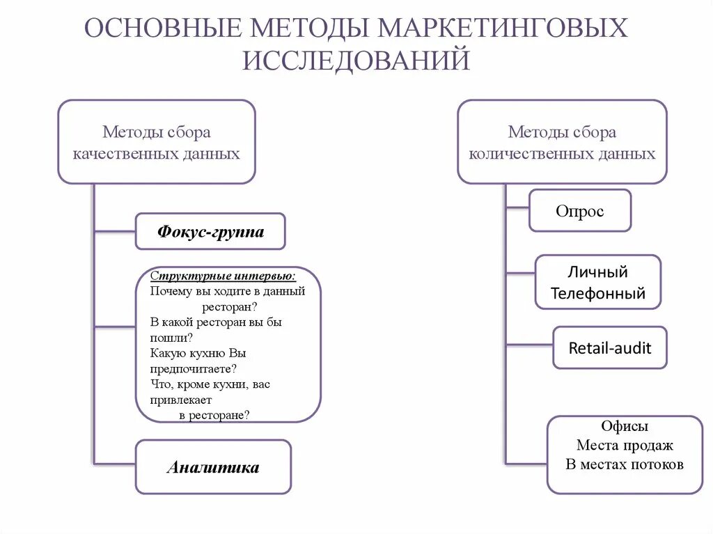 К маркетинговым методам относятся. Методы маркетингового исследования схема. Виды количественных маркетинговых исследований. Основные методы сбора данных маркетинговых исследований. Методы маркетингового исследования таблица.