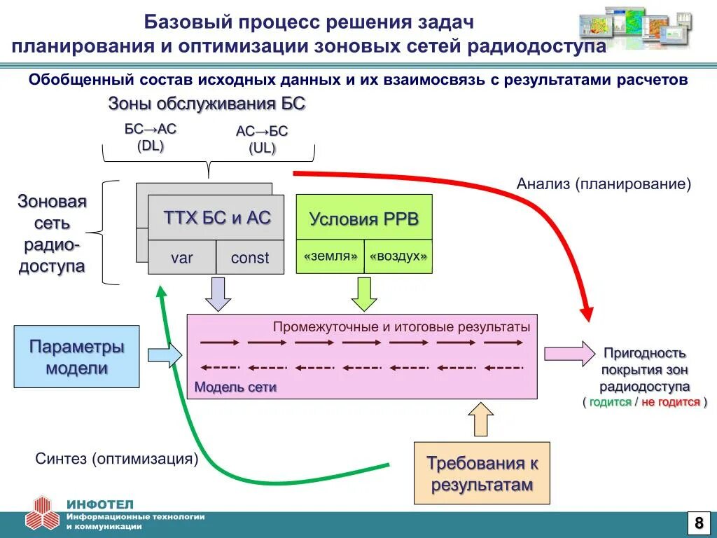 Процесс решения задач. Структура процесса решения задач. Базовые процессы. Структура процесса решения задачи схема. Модель процесса решения задач