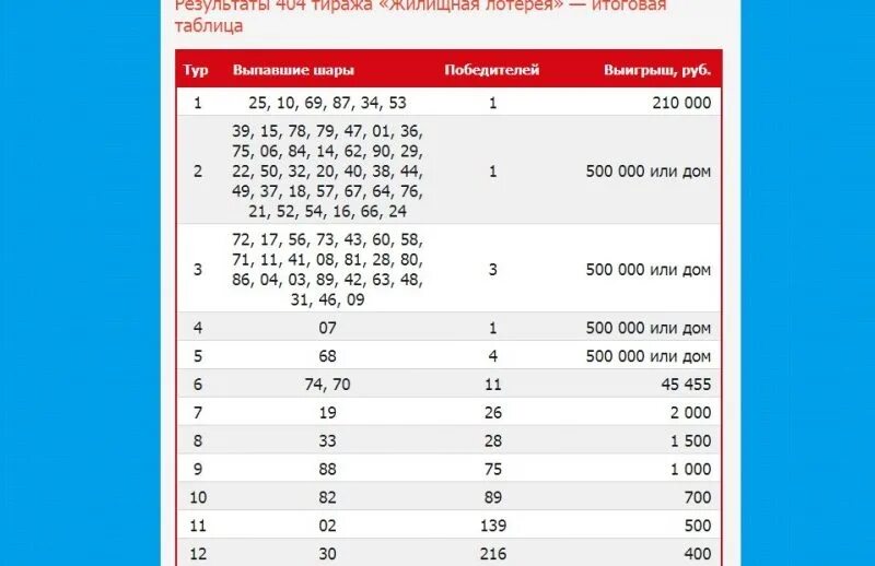 Проверить лотерею на севере жить. Русское лото 1455 тираж. Таблица розыгрыша русское лото тираж. Таблица выигрыша жилищная лотерея тираж. Таблица русского лото.