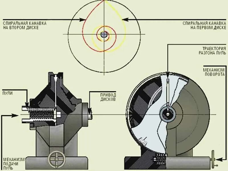 Расчет траектории движения. Центробежная сила и сила кориолиса. Формулы для расчета равномерного движения по окружности. Гиперболическая траектория. Диск траектория.