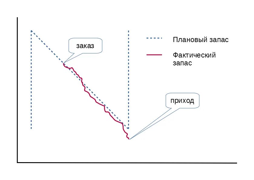 Точка заказа это. Схема страхового запаса. Страховой запас товаров. Рассчитать страховой запас. Рабочий и страховой запас.