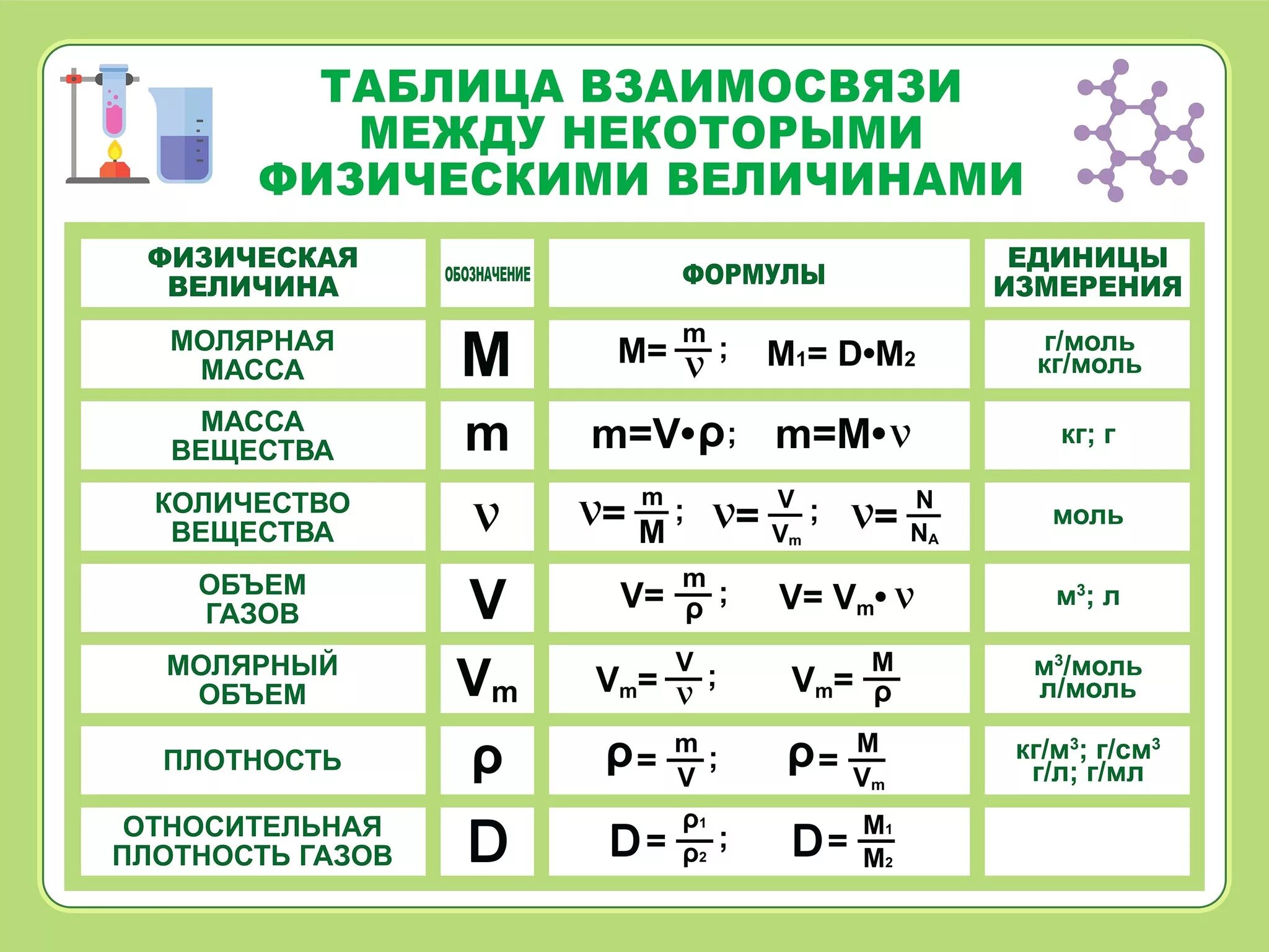 Основные формулы в химии 8 класс. Основные формулы физика таблица. Таблица взаимосвязи между некоторыми физическими величинами. Химия 8 класс формулы величин.