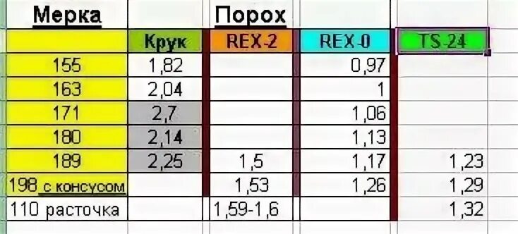 Мерка пороха для 12 калибра. Мерка для пороха Сокол 12 калибра. Навеска пороха Крук для патронов 16 калибра. Навески дроби 12 калибр