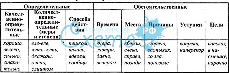 Разряды наречий таблица обстоятельственные. Определительные и обстоятельственные наречия таблица. Разряды наречий обстоятельственные и определительные таблица. Разряды наречий обстоятельственные и определительные.