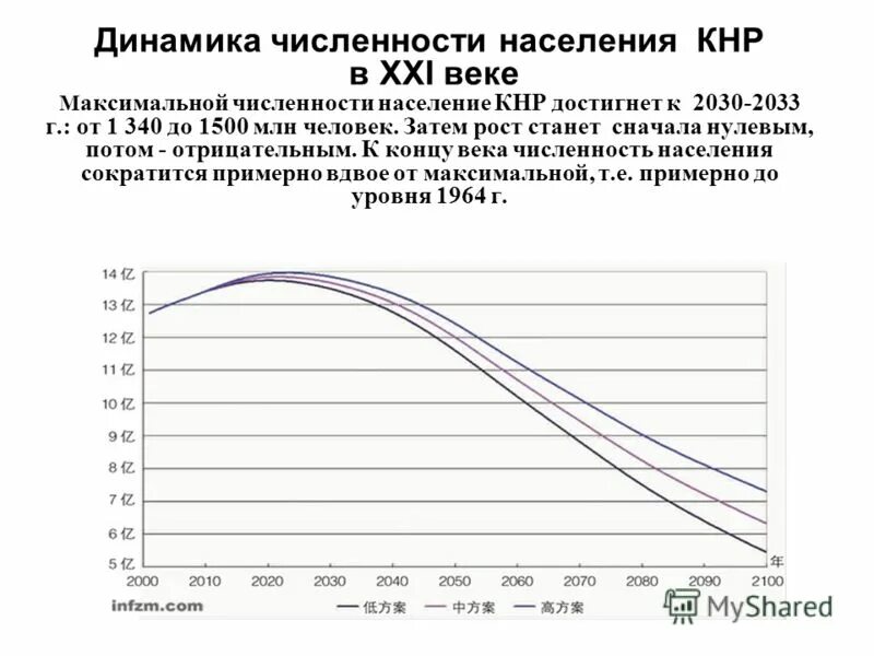 Прирост населения в китае в год. График роста населения Китая. Рост населения Китая. Население Китая динамика по годам. Население Китая график.