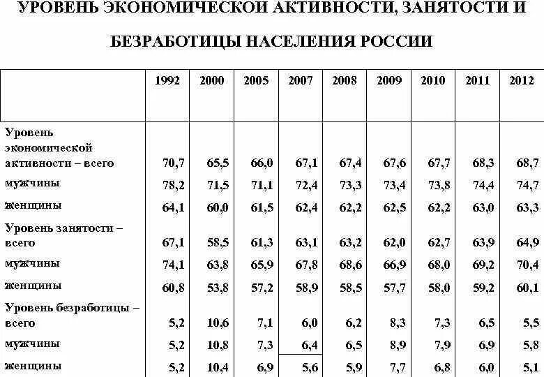 Показатели уровня социально экономического развития стран. Показатели экономической активности населения таблица. экономически активное население россии таблица. таблица структура занятости экономически активного населения. показатели характеризующие занятость населения.