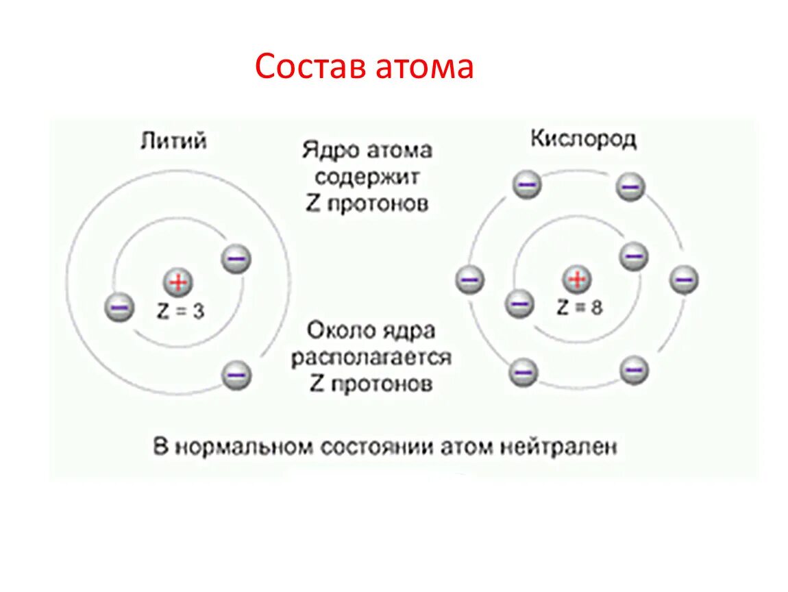 Сколько протонов в ядре кислорода. Литий строение атома. Состав ядра атома схема. Структура ядра лития. Состав ядра атома кислорода.