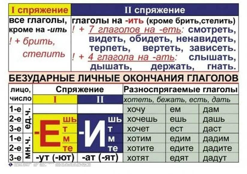 Как определить спряжение глаголов таблица памятка. Спряжение глаголов таблица. Наглядное пособие спряжение. Спряжения наглядная таблица. Спряжение 5 класс таблица памятка.