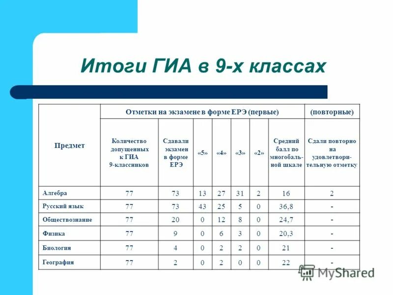 Итоги ГИА. Таблица результатов ГИА. Результаты ГИА. Критерии результатов ГИА.