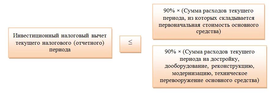 Инвестиционный вычет нк рф. Инвестиционный налоговый вычет. Налоговый вычет по налогу на прибыль. Инвестиционный вычет по налогу на прибыль. Инвестиционный галоговыйвычет.