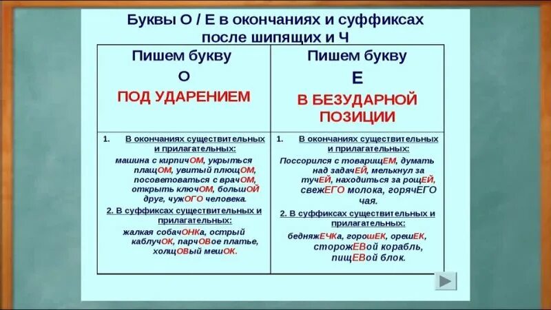 О-Ё после шипящих в суффиксах и окончаниях. Буква ё после шипящих в суффиксах. Когда пишется о е ё после шипящих. Буквы о е ё после шипящих в суффиксах.