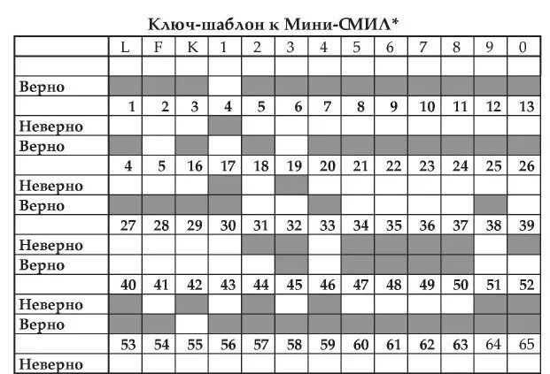 Тест 566 вопросов ответы. Тест смил 566 вопросов с ответами мужской. тест смил 65 вопросов. профильный лист к тесту смил. ответы теста смил.