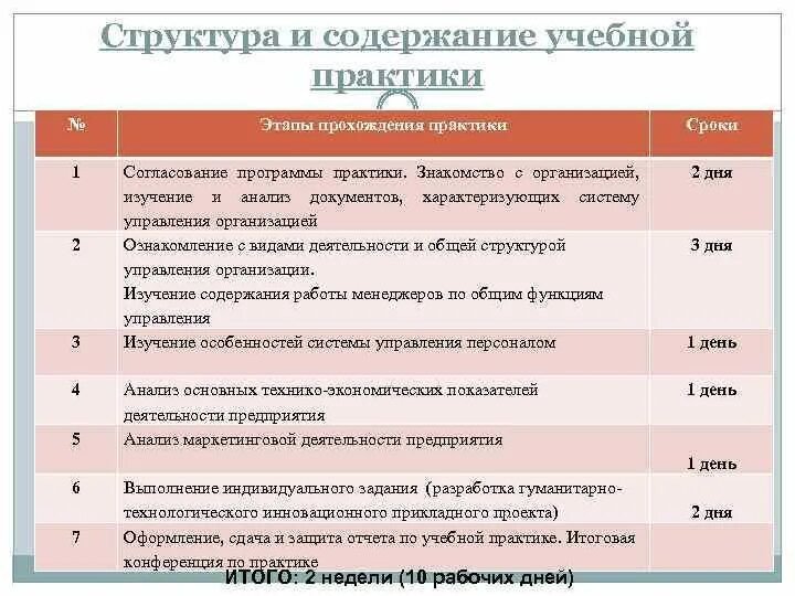 Виды работ выполненные во время практики. Структура учебной практики. Структура и содержание учебной практики. Содержание организационного периода практики. План учебной практики.