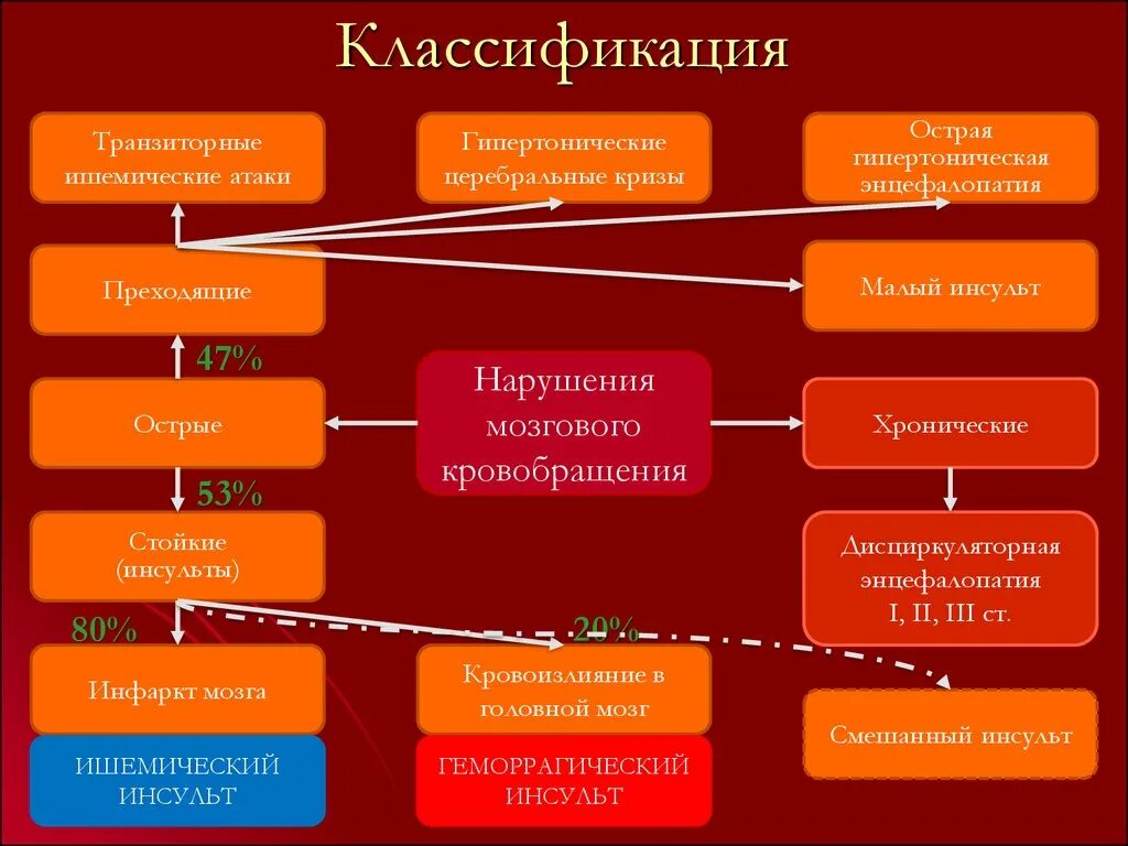 Инсульты острые классификация. Классификация острых нарушений мозгового кровообращения. Классификация инсультов. Этиология ишемического инсульта.