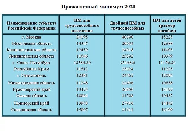 Прожиточный минимум на человека для пособий. Пособия на ребенка 2020. Прожиточный минимум на детей Москва 2020. Прожиточный минимум пособие на ребенка путинские. Прожиточный минимум на ребенка в 2020 году по регионам.