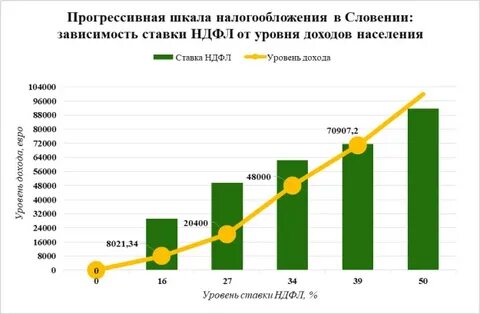 Прогрессивный ндфл
