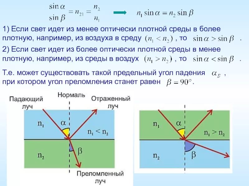 Переход в оптически менее плотную среду. Свет переходит из менее плотной среды в более плотную. луч света переходит из менее плотной среды в более. из менее плотной среды в более. из менее плотной среды в более плотную.