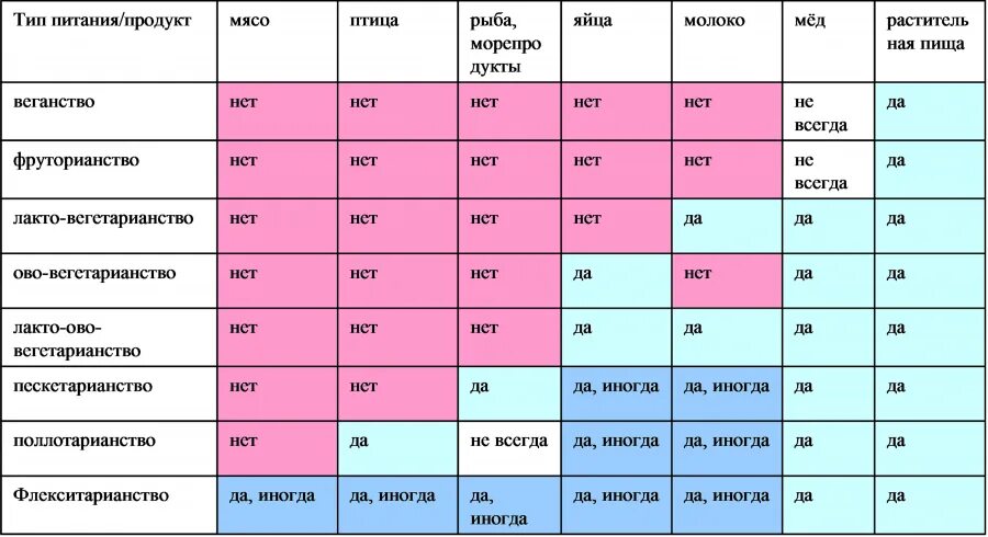 Перечень продуктов для веганов. Список продуктов для вегетарианцев. Что можно есть веганам. Что можно есть веганам. Еда вегетарианцев список.