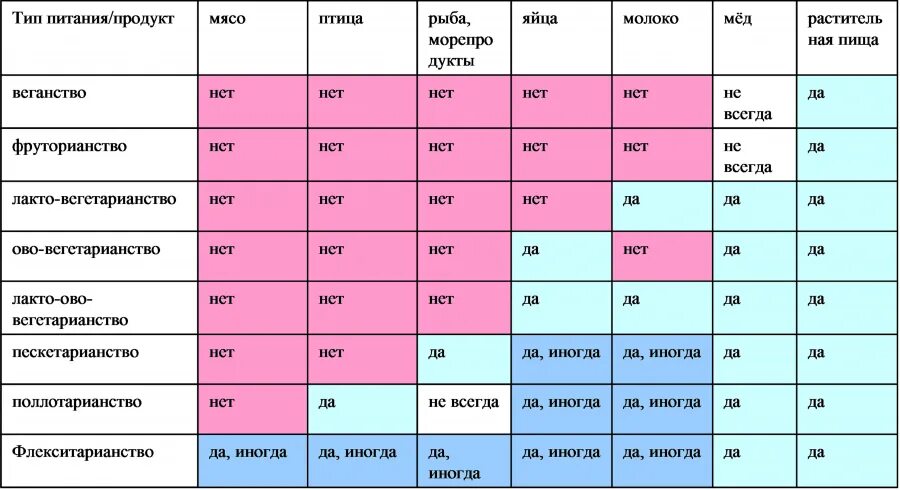 Вегетарианец есть ли яйца. Виды вегетарианства. Вегетарианство таблица. Степени вегетарианства. Разновидности вегетарианцев.