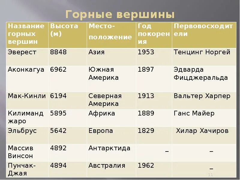 Горная система северной америки называется. Горные вершины названия. Название гор и их вершины. Название горных систем.