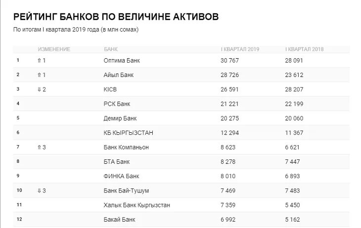 Список банков в Киргизии. Список банков по активам. Рейтинг банков. Рейтинг банков по величине активов. Величина активов банков