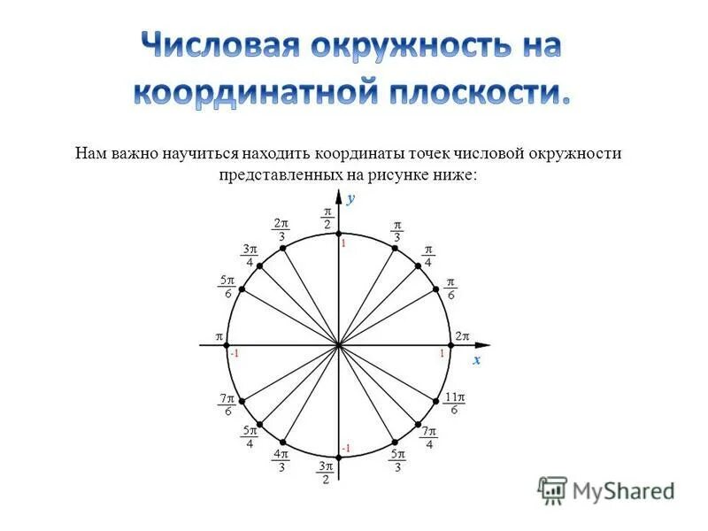 тригонометрическая окружность 4п. тригонометрический круг 3п/4. третья четверть окружности. единичная окружность тригонометрия 10 класс. макет тригонометрической окружности.