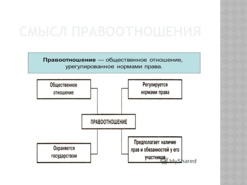 Любой пример правоотношений. Правоотношения. Схема правоотношений. Правоотношения виды правоотношений. Виды гражданских правоотношений схема.