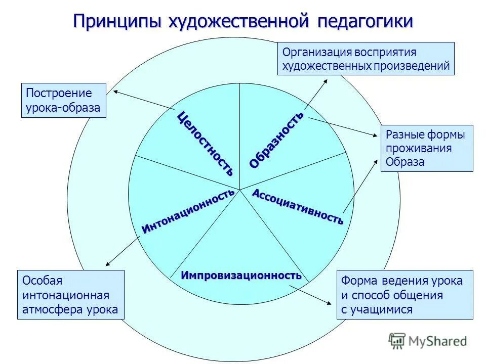 принципы в художественной работе