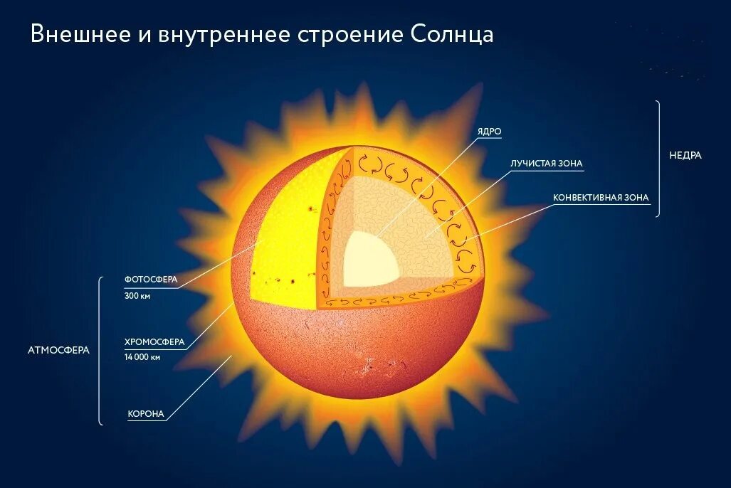 Руководствуясь схемой строения солнца укажите названия внутренних. Фотосфера хромосфера и корона солнца. строение солнца фотосфера хромосфера корона. таблица фотосфера хромосфера солнечная корона. строение атмосферы солнца.