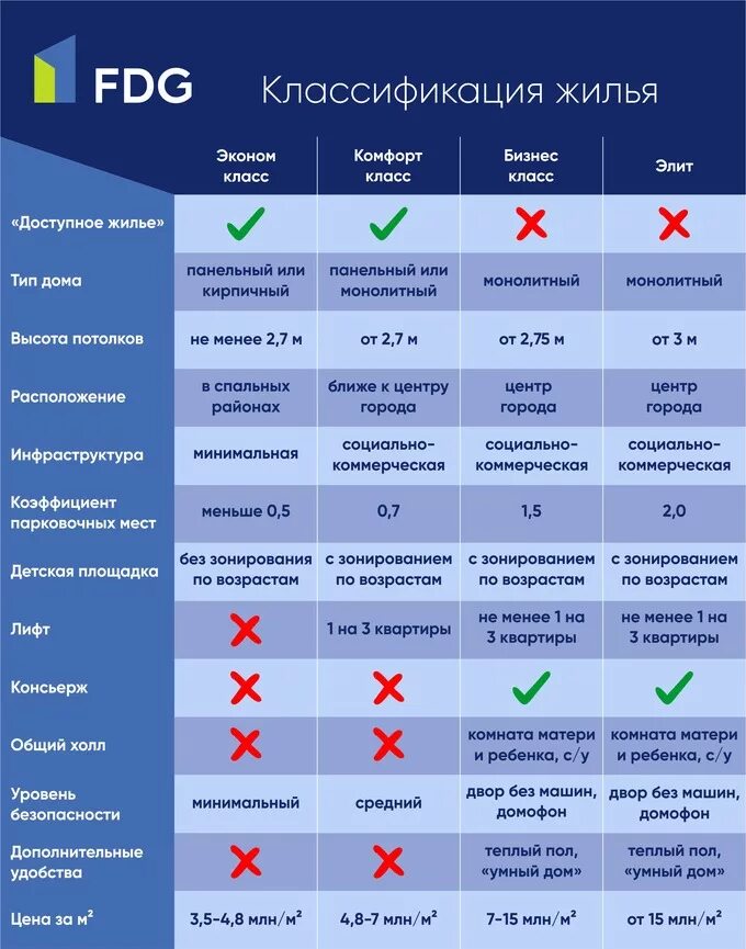 Как повысить уровень дома. Жильё бизнес класса характеристики. Классы жилья характеристики. Жилье эконом-класса характеристики. Класс жилья эконом и комфорт разница.