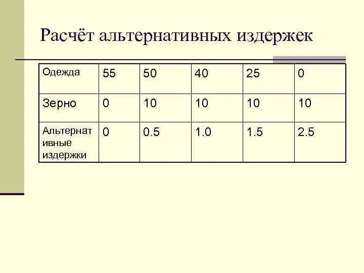 Как рассчитать альтернативную издержку